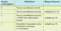 Connaitre son risque podologique en tant que diabétique et comment le gérer?